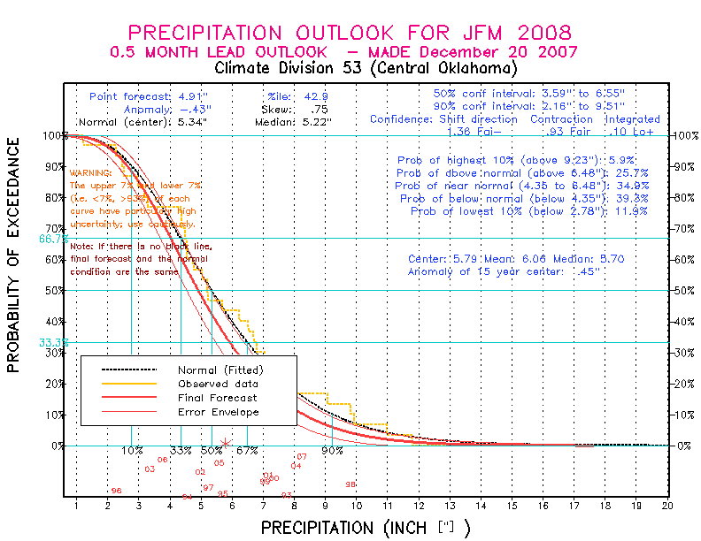 [New Forecast]