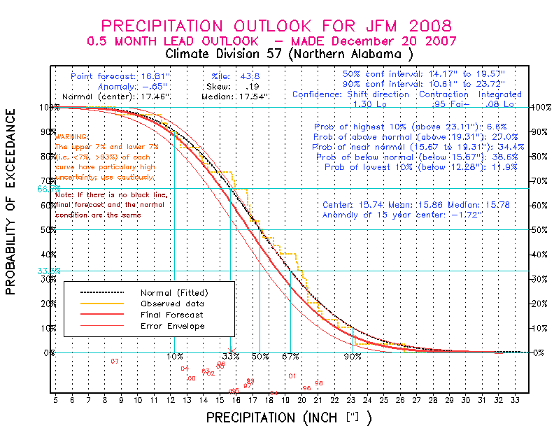 [New Forecast]