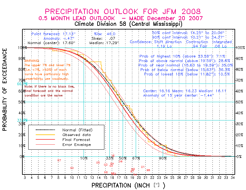 [New Forecast]
