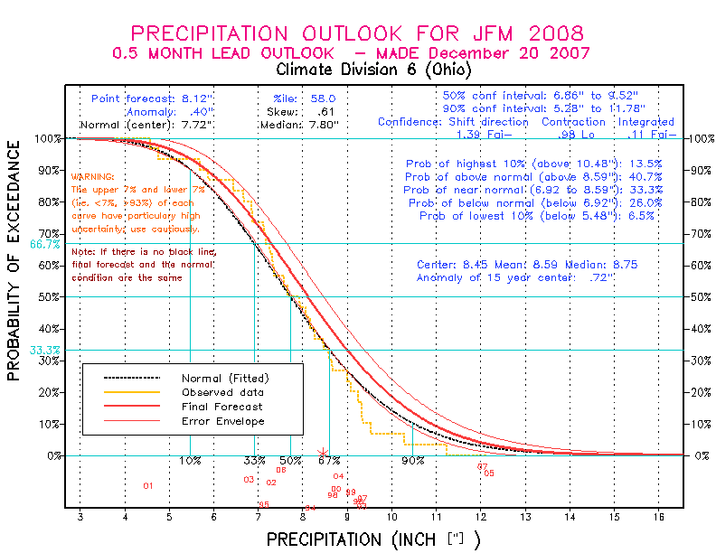 [New Forecast]