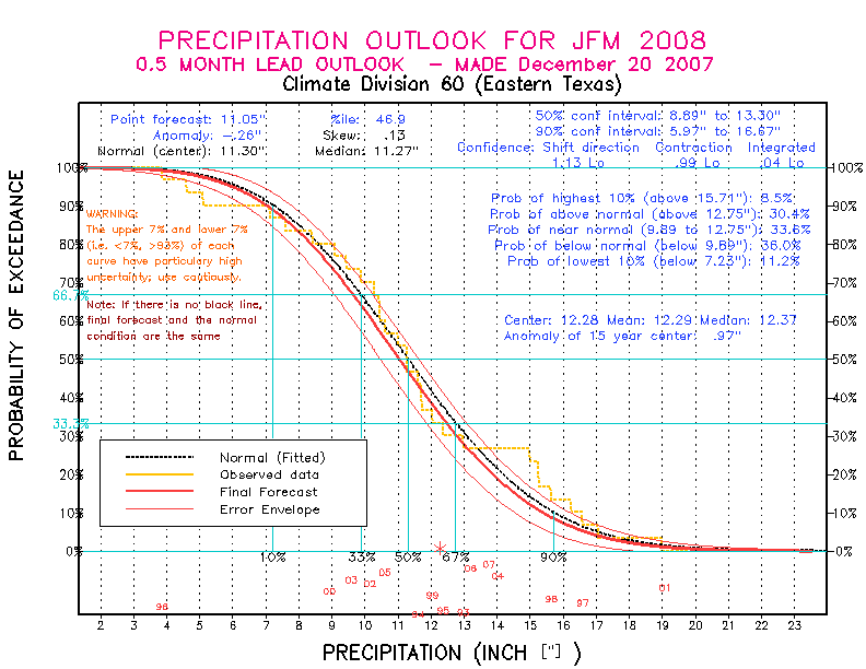 [New Forecast]