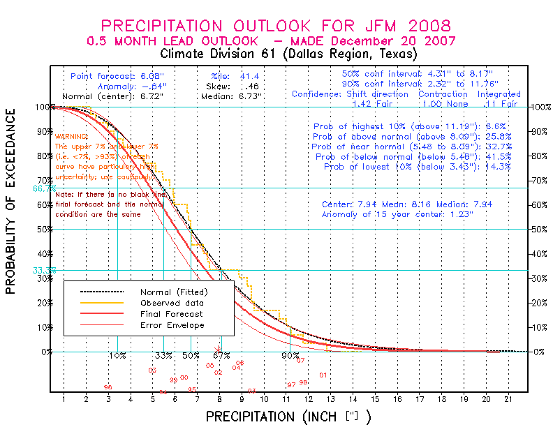 [New Forecast]