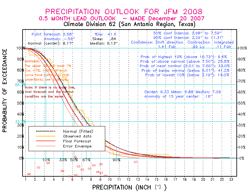 [New Forecast]