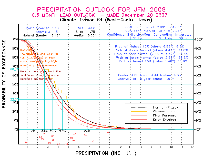 [New Forecast]
