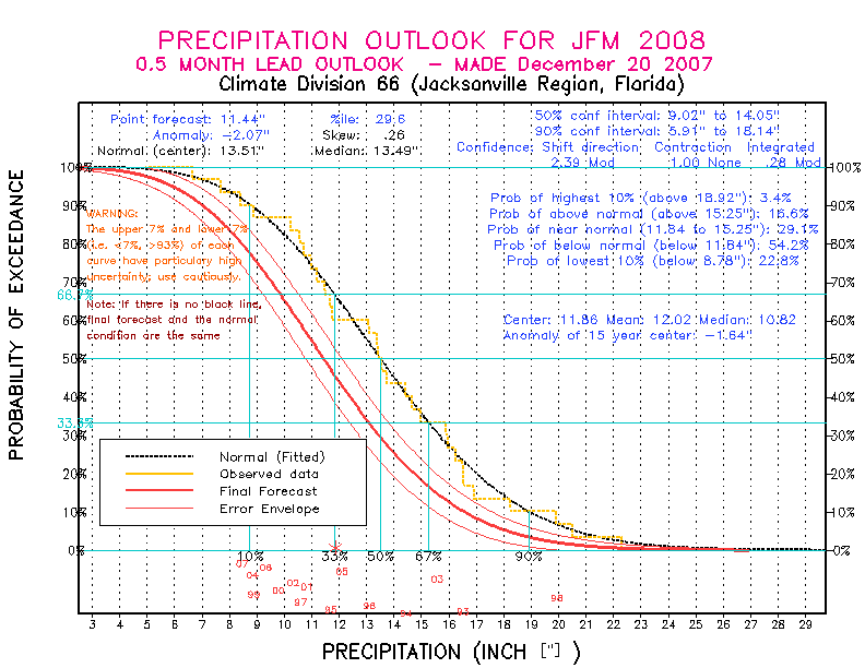 [New Forecast]