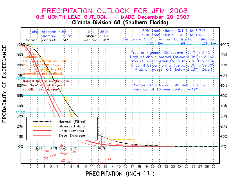 [New Forecast]
