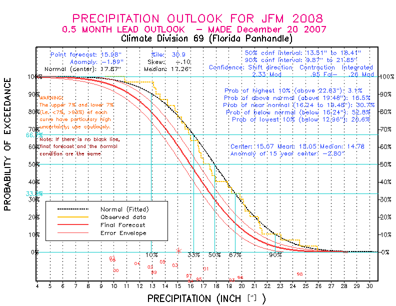 [New Forecast]