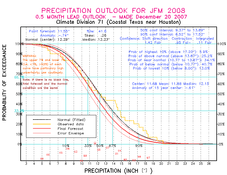 [New Forecast]