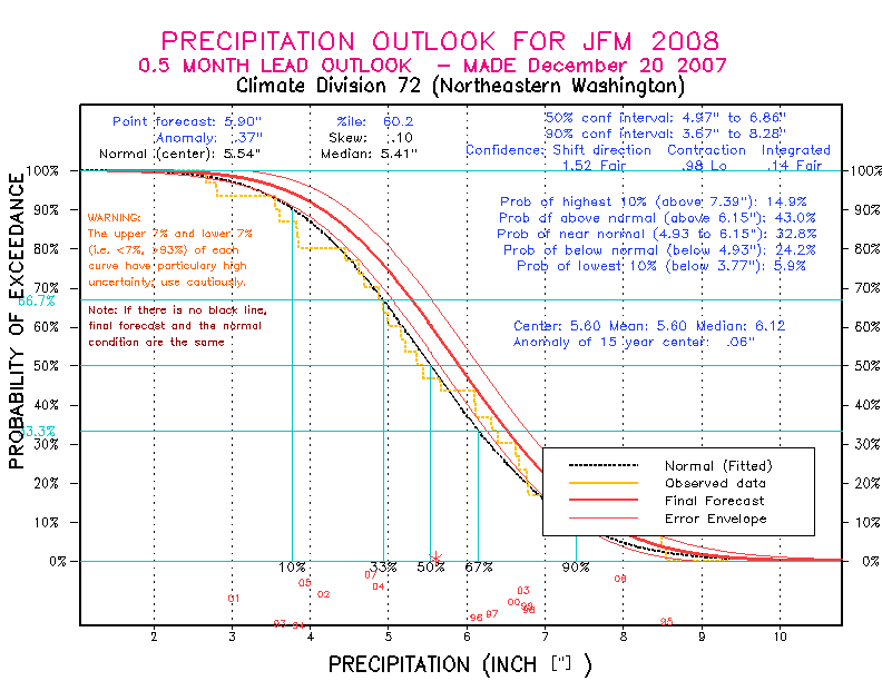 [New Forecast]