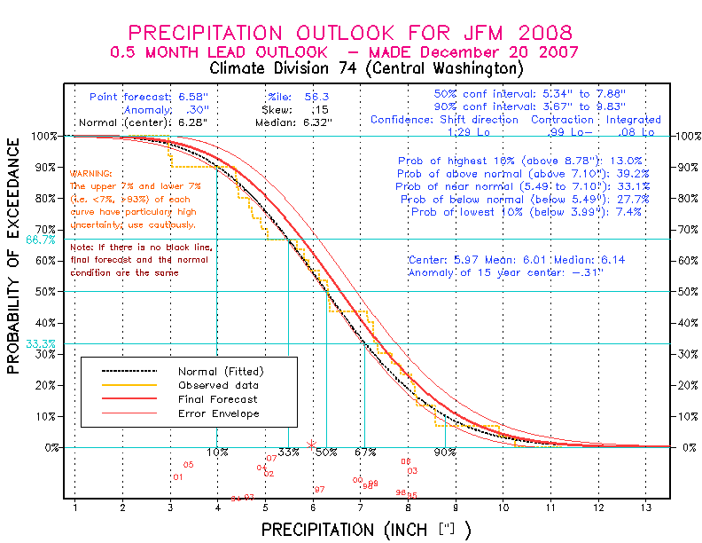 [New Forecast]