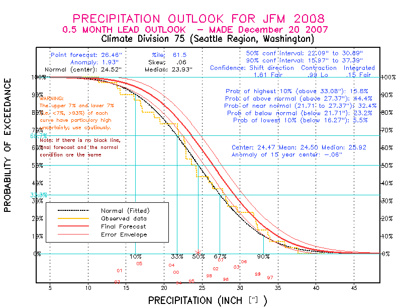 [New Forecast]