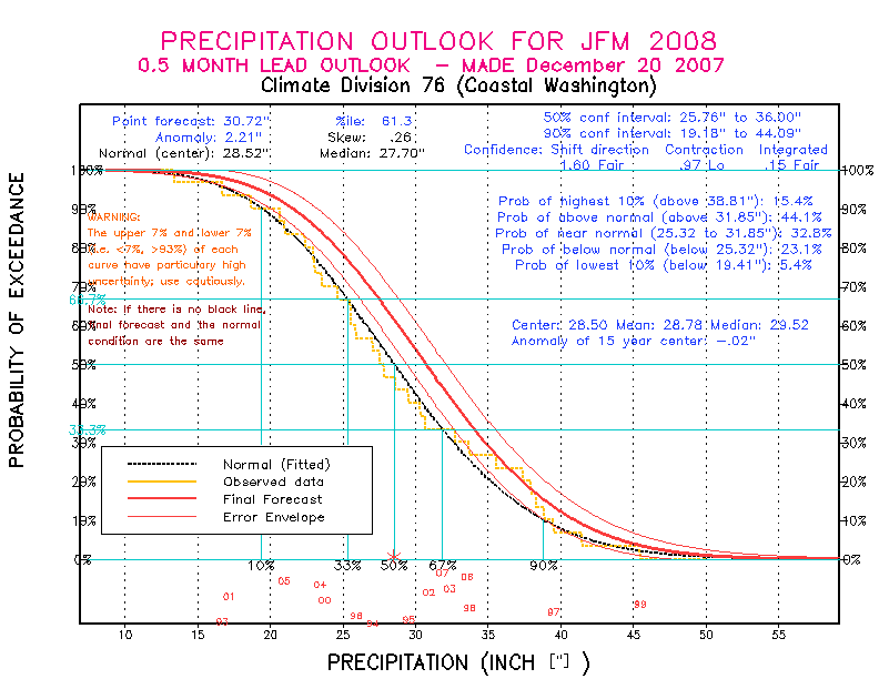 [New Forecast]