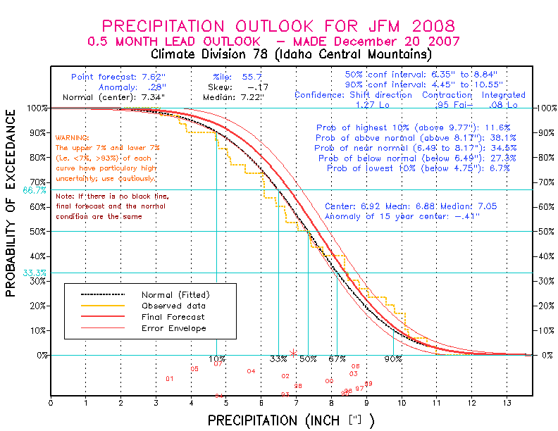 [New Forecast]
