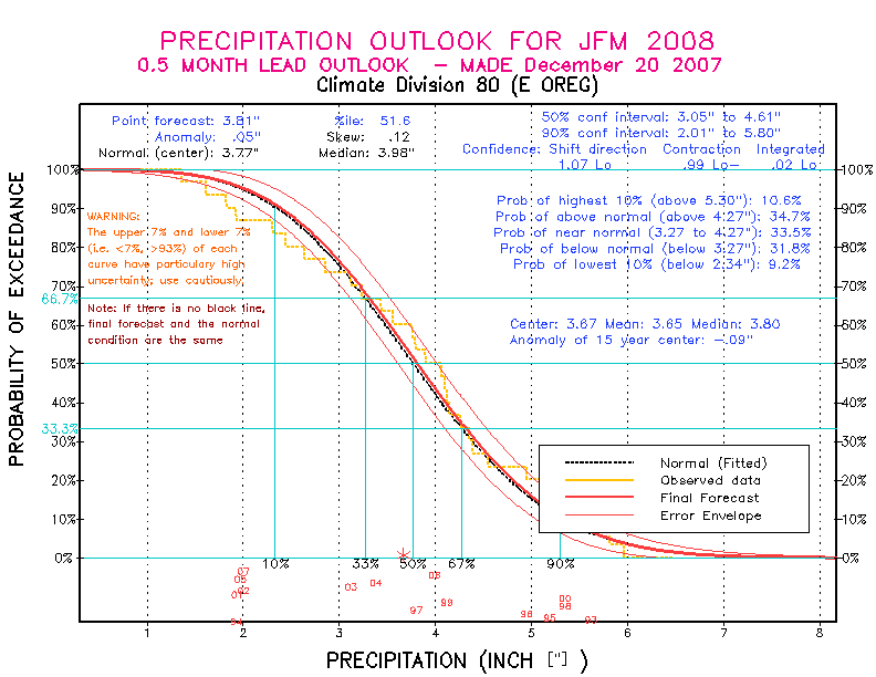 [New Forecast]