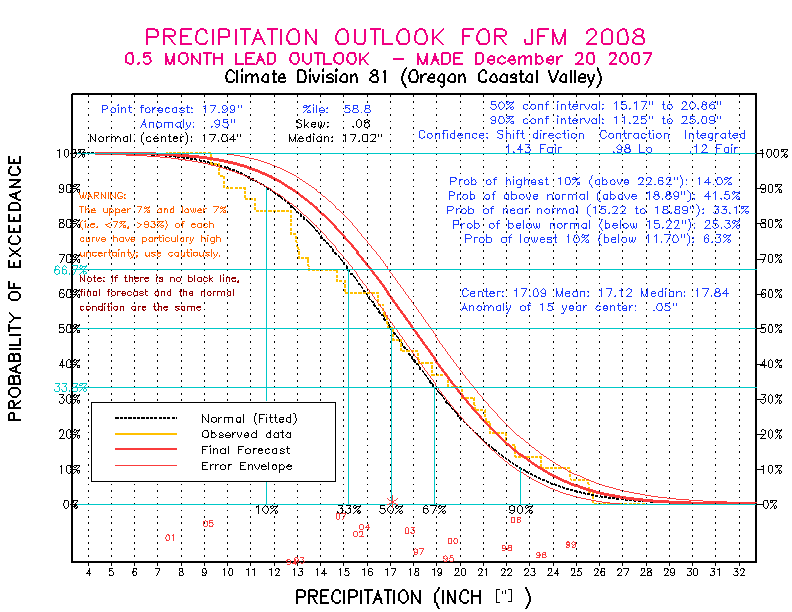 [New Forecast]