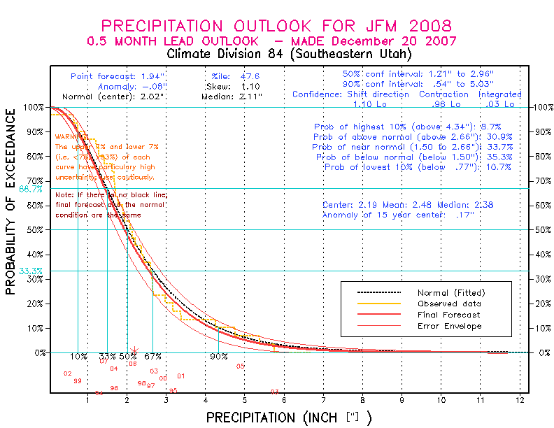[New Forecast]