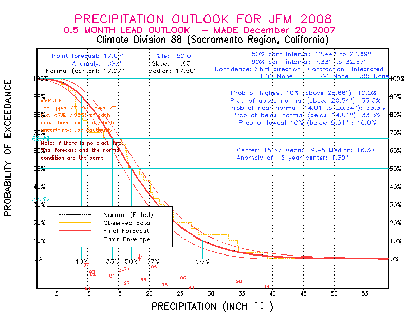 [New Forecast]
