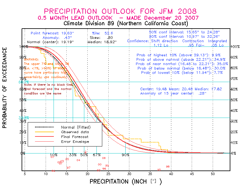 [New Forecast]