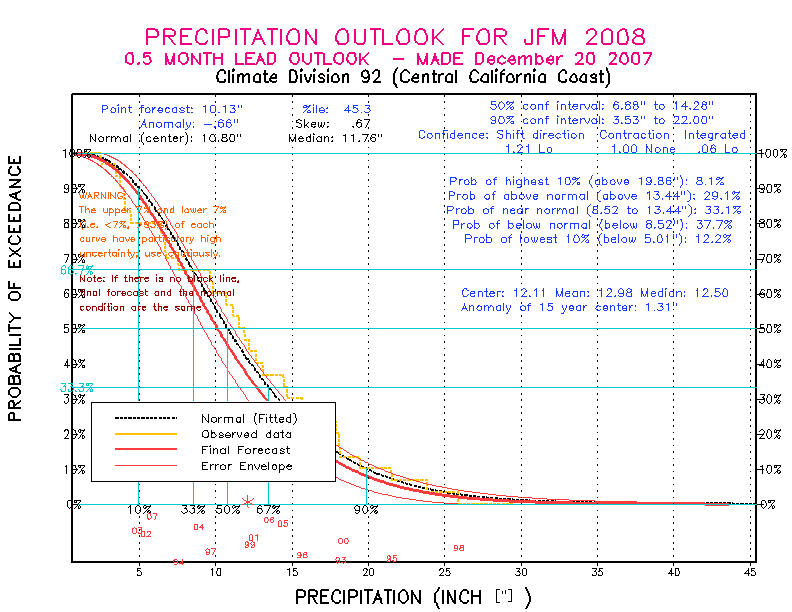 [New Forecast]