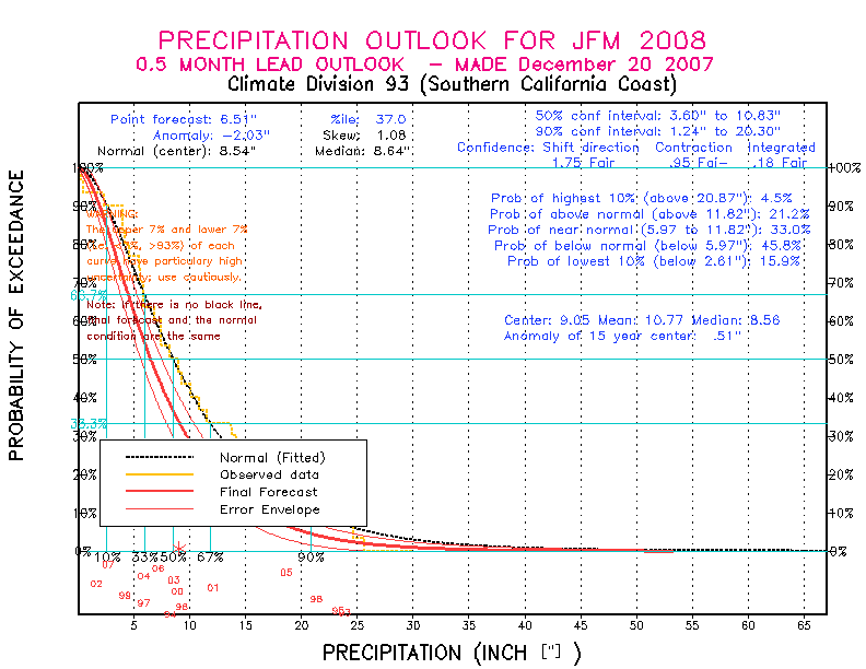 [New Forecast]