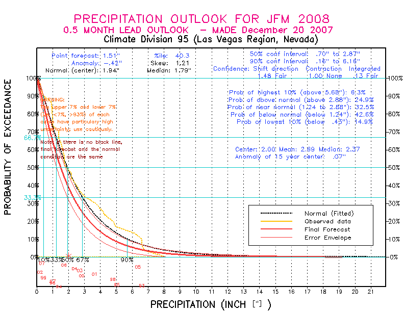 [New Forecast]