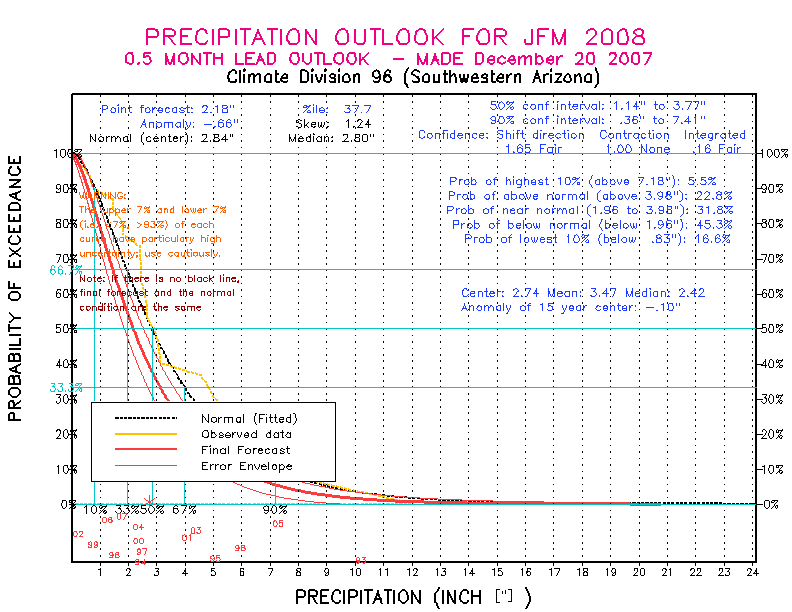 [New Forecast]
