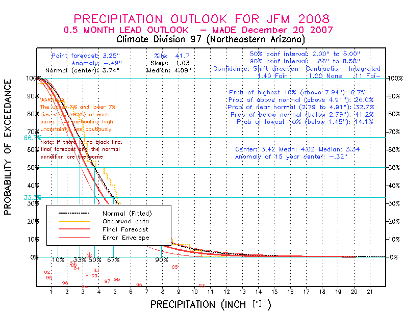 [New Forecast]