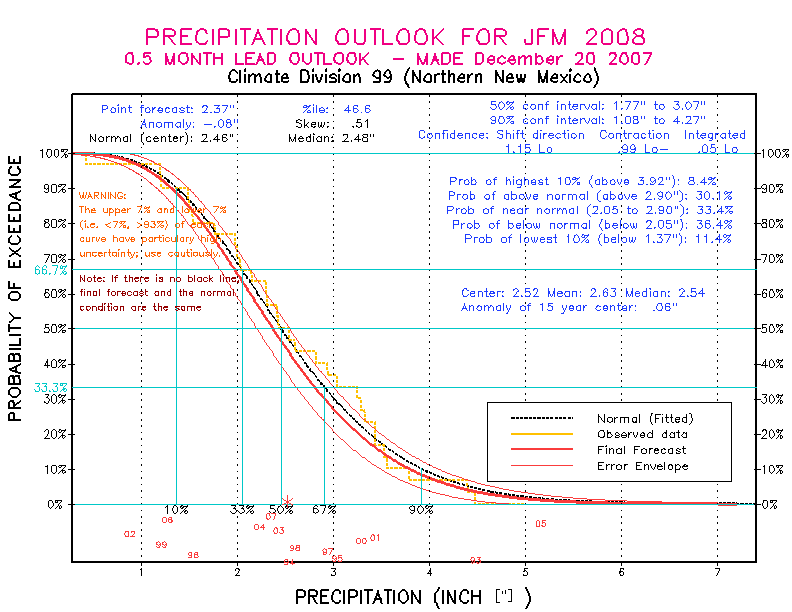 [New Forecast]