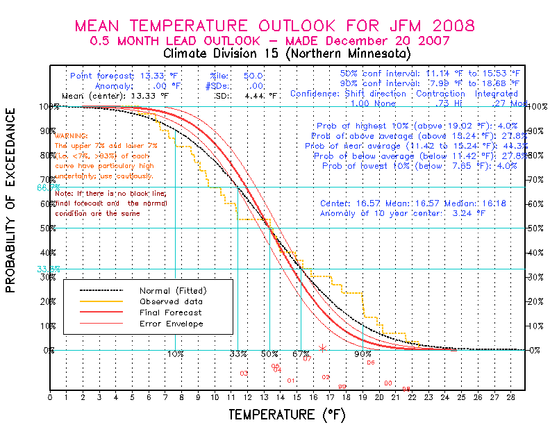 [New Forecast]