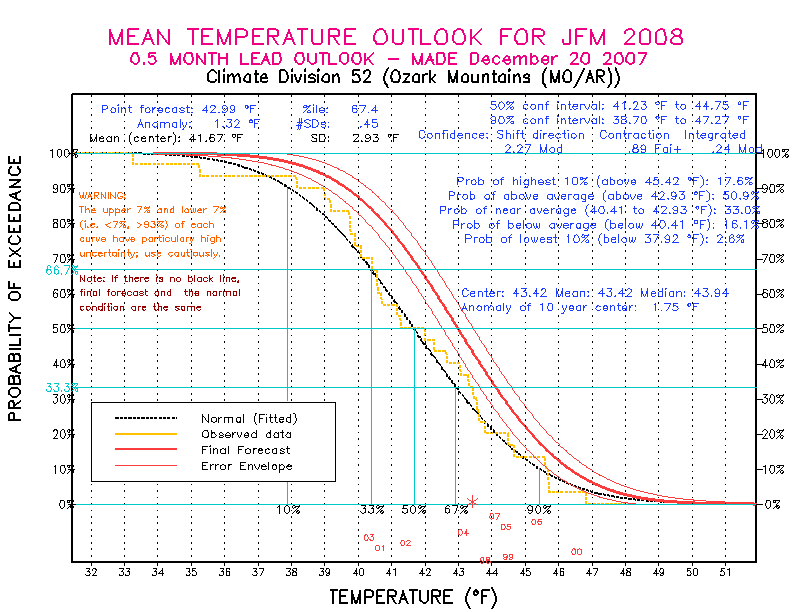 [New Forecast]