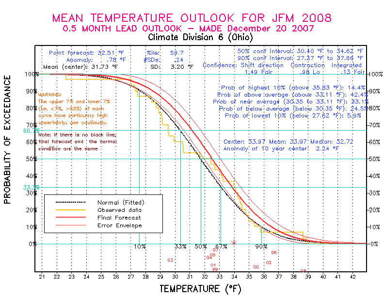 [New Forecast]