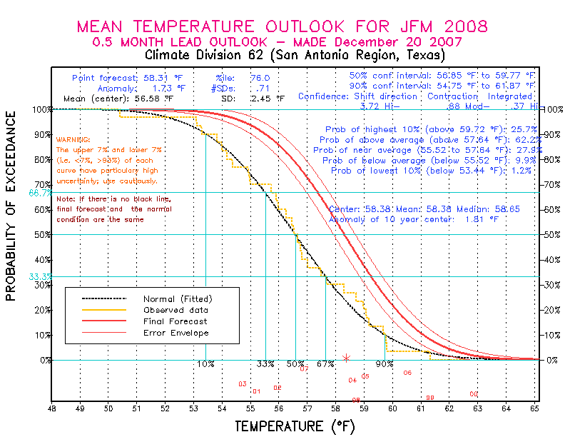 [New Forecast]