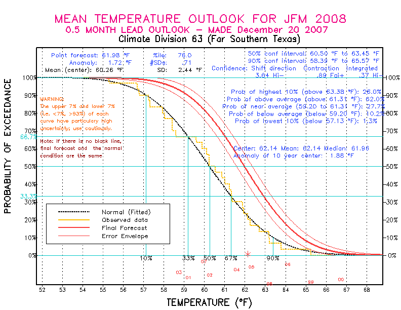 [New Forecast]