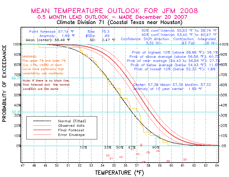 [New Forecast]
