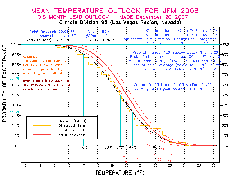 [New Forecast]