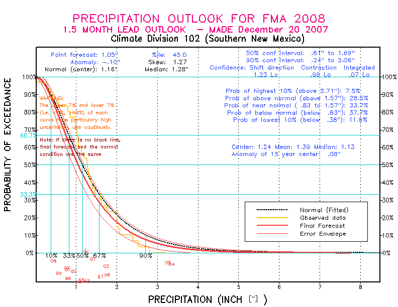 [New Forecast]