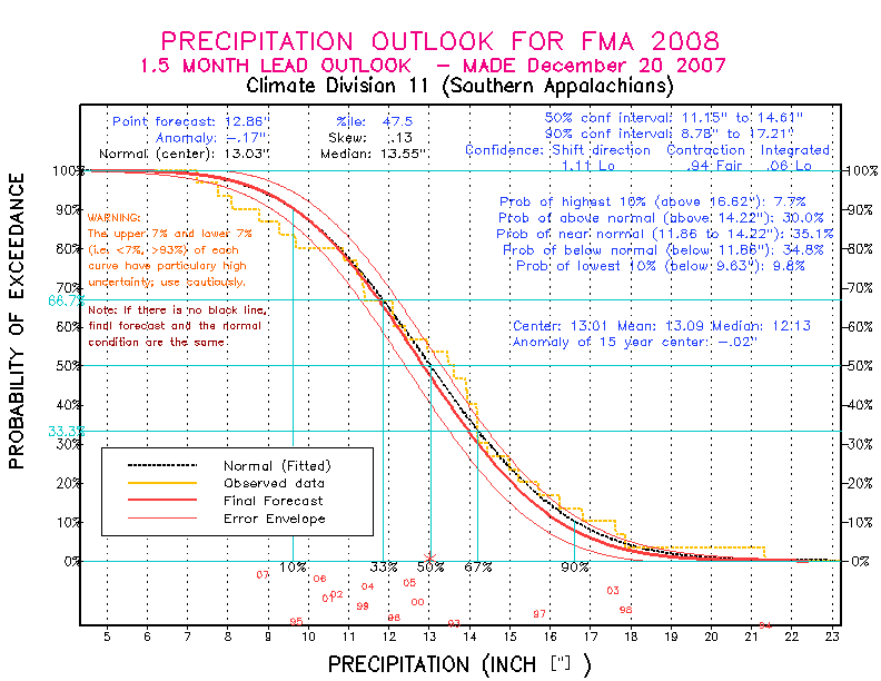 [New Forecast]