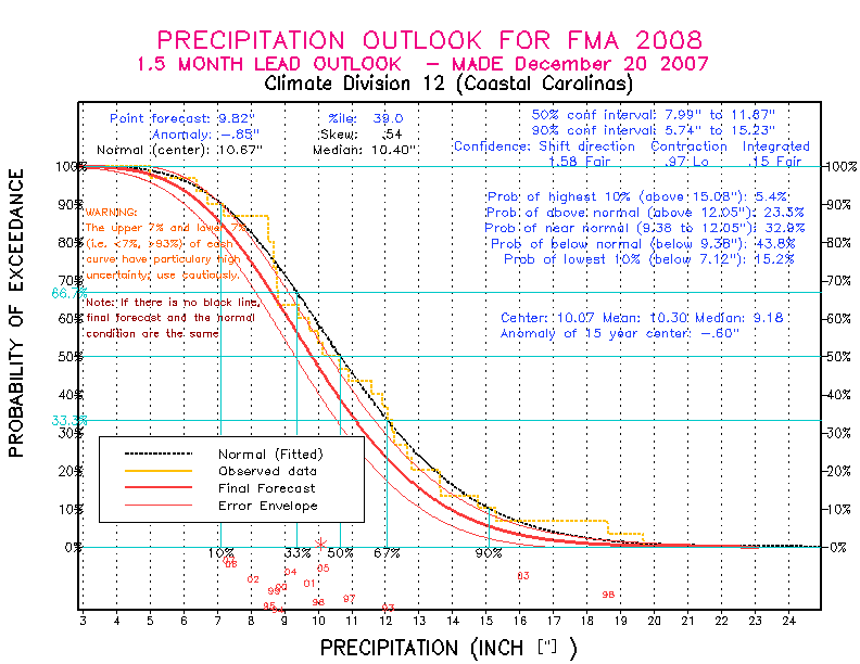 [New Forecast]
