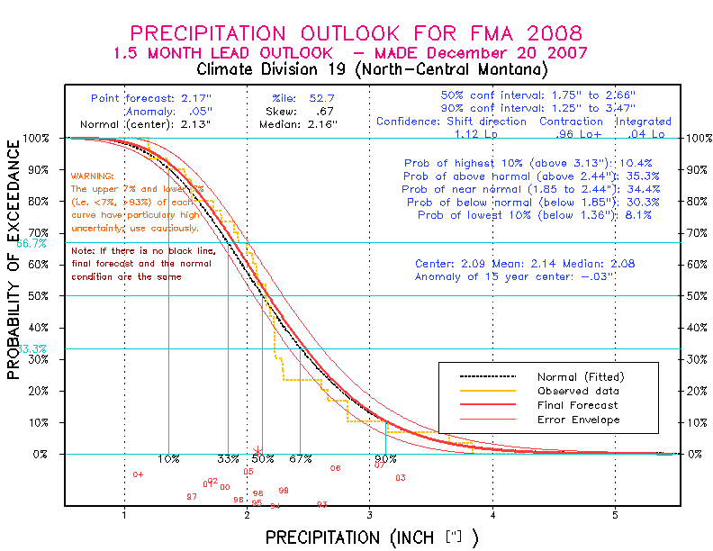 [New Forecast]