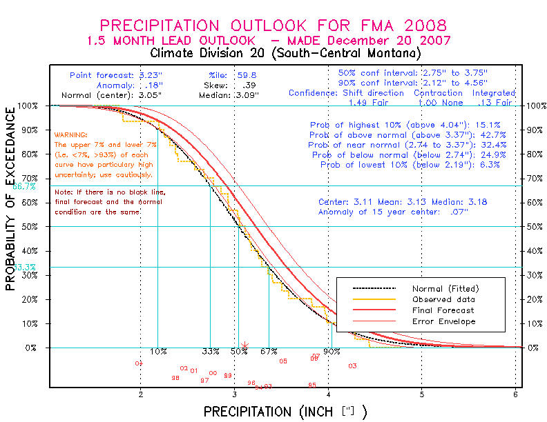 [New Forecast]