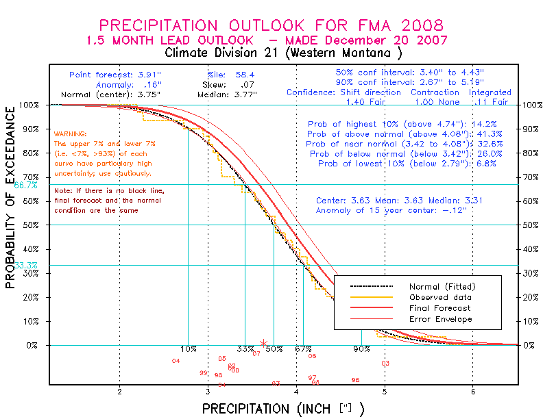 [New Forecast]