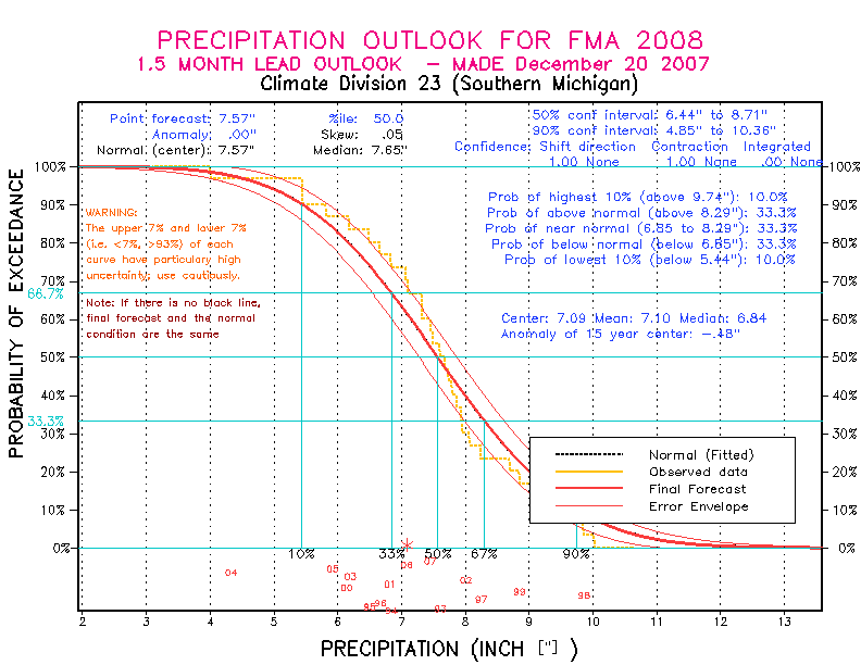 [New Forecast]