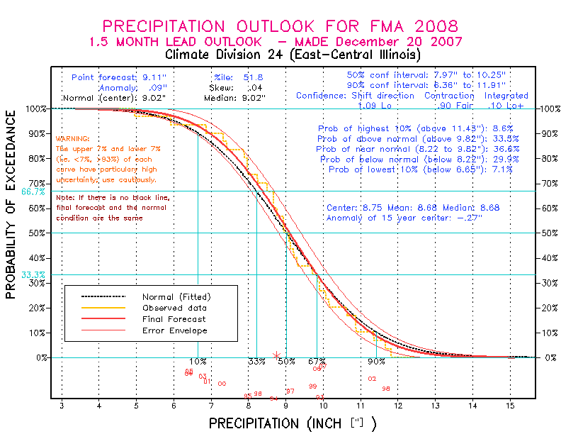[New Forecast]