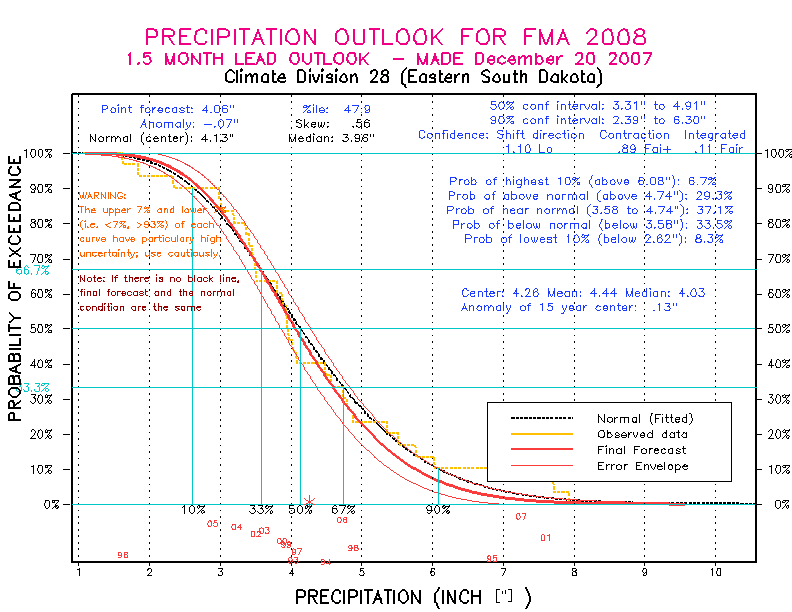 [New Forecast]