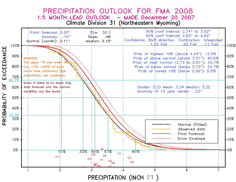 [New Forecast]