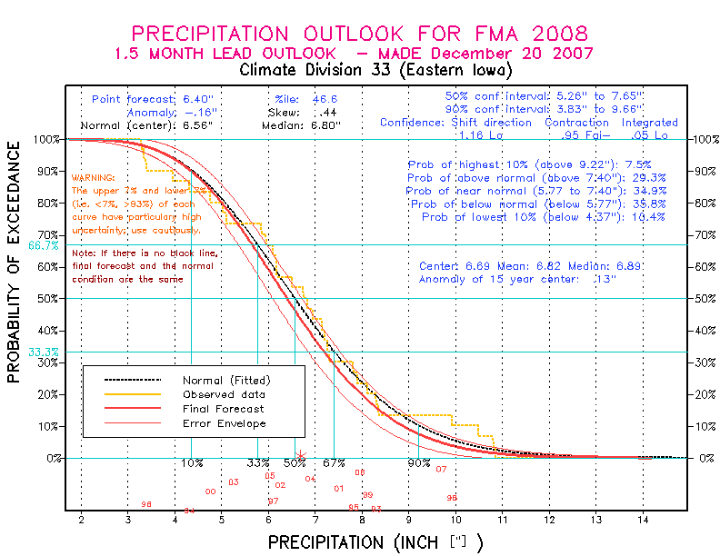 [New Forecast]
