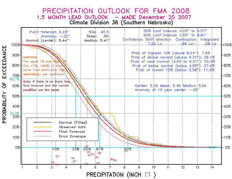 [New Forecast]