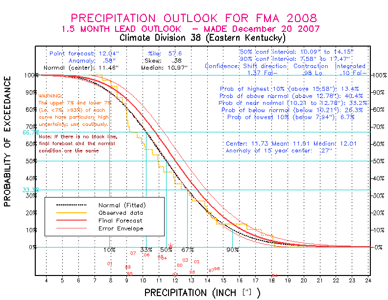 [New Forecast]