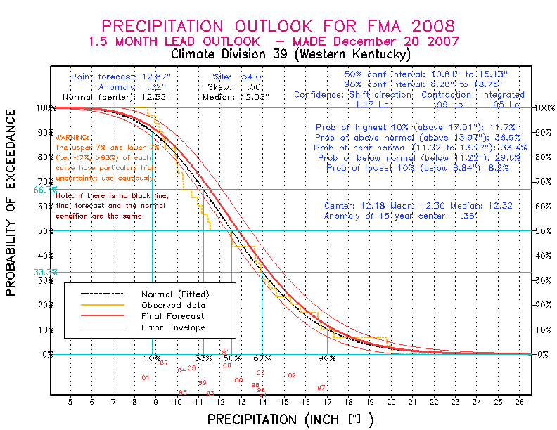[New Forecast]