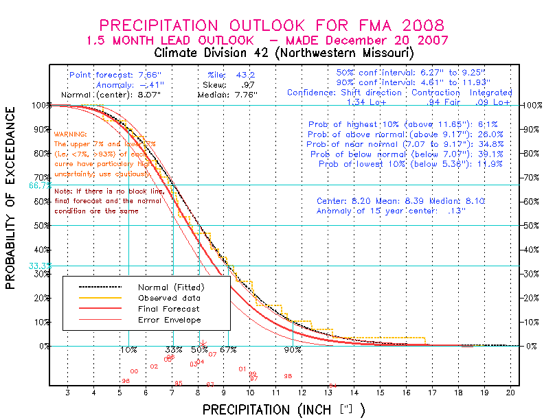 [New Forecast]